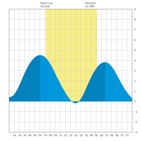 Constable Hook tide chart for Monday, January 27, 2025