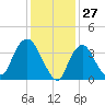Constable Hook tide chart for Monday, January 27, 2025