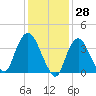 Constable Hook tide chart for Tuesday, January 28, 2025