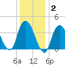 Constable Hook tide chart for Thursday, January 2, 2025
