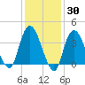 Constable Hook tide chart for Thursday, January 30, 2025