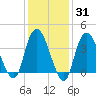 Constable Hook tide chart for Friday, January 31, 2025