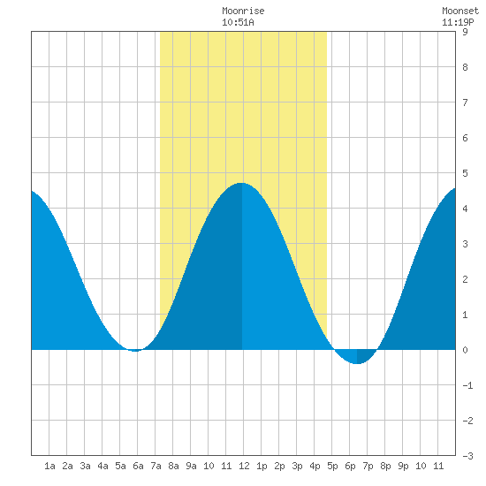 Constable Hook tide chart for Sunday, January 5, 2025