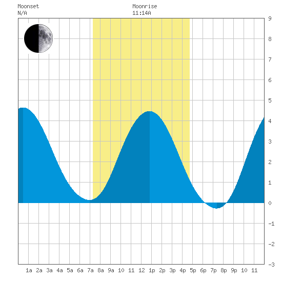 Constable Hook tide chart for Monday, January 6, 2025