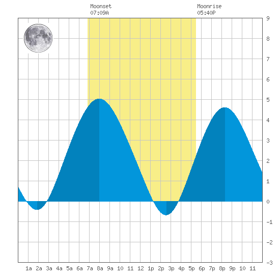 Constable Hook tide chart for Wednesday, February 12, 2025
