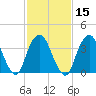 Constable Hook tide chart for Saturday, February 15, 2025