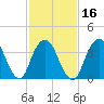 Constable Hook tide chart for Sunday, February 16, 2025