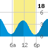 Constable Hook tide chart for Tuesday, February 18, 2025