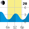 Constable Hook tide chart for Thursday, February 20, 2025