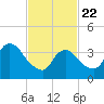 Constable Hook tide chart for Saturday, February 22, 2025