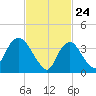 Constable Hook tide chart for Monday, February 24, 2025