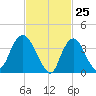 Constable Hook tide chart for Tuesday, February 25, 2025