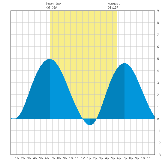 Constable Hook tide chart for Wednesday, February 26, 2025
