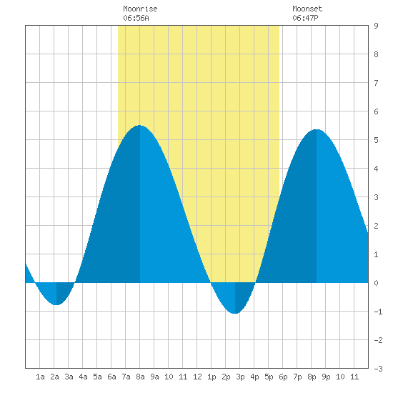 Constable Hook tide chart for Friday, February 28, 2025