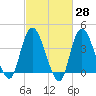 Constable Hook tide chart for Friday, February 28, 2025