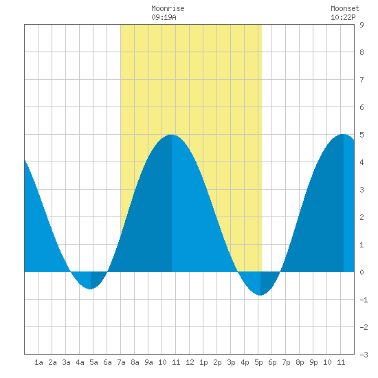 Constable Hook tide chart for Sunday, February 2, 2025