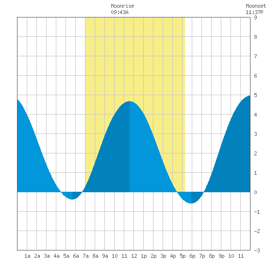 Constable Hook tide chart for Monday, February 3, 2025