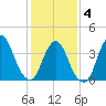 Constable Hook tide chart for Tuesday, February 4, 2025