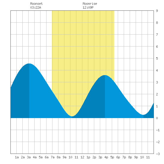 Constable Hook tide chart for Friday, February 7, 2025