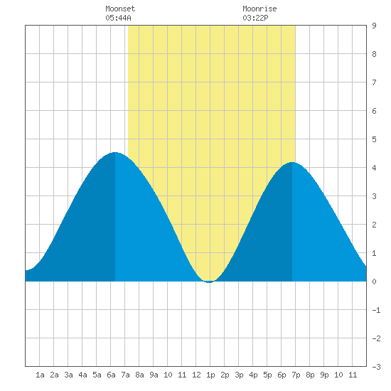 Constable Hook tide chart for Monday, March 10, 2025