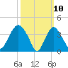 Constable Hook tide chart for Monday, March 10, 2025