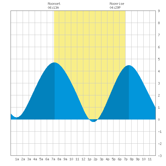 Constable Hook tide chart for Tuesday, March 11, 2025