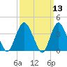 Constable Hook tide chart for Thursday, March 13, 2025