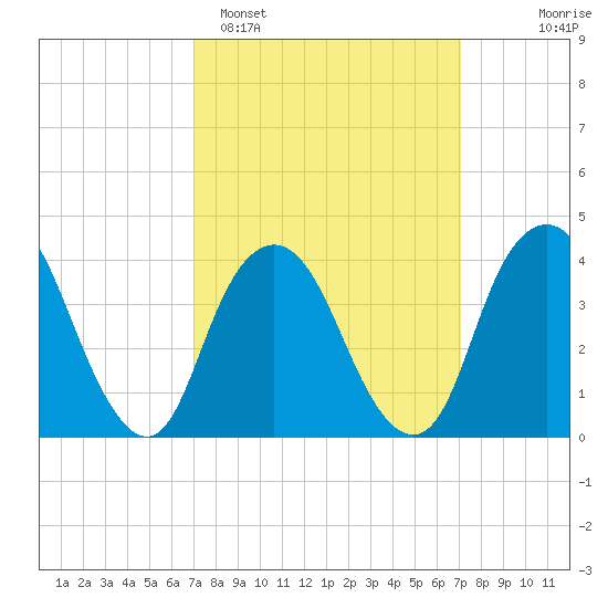 Constable Hook tide chart for Monday, March 17, 2025
