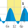 Constable Hook tide chart for Saturday, March 1, 2025