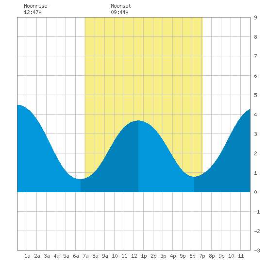 Constable Hook tide chart for Thursday, March 20, 2025