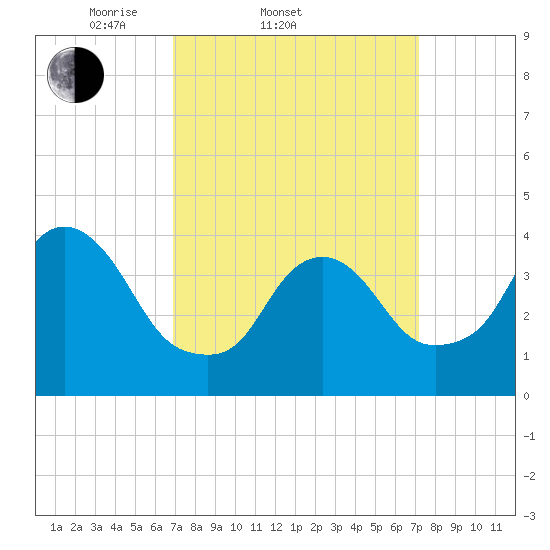 Constable Hook tide chart for Saturday, March 22, 2025