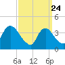 Constable Hook tide chart for Monday, March 24, 2025