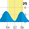 Constable Hook tide chart for Tuesday, March 25, 2025