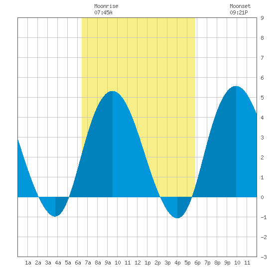 Constable Hook tide chart for Sunday, March 2, 2025