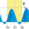 Constable Hook tide chart for Sunday, March 2, 2025