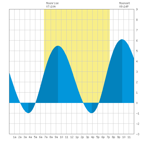 Constable Hook tide chart for Sunday, March 30, 2025