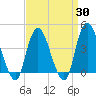 Constable Hook tide chart for Sunday, March 30, 2025