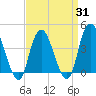 Constable Hook tide chart for Monday, March 31, 2025