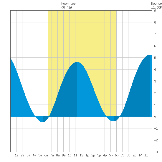 Constable Hook tide chart for Tuesday, March 4, 2025