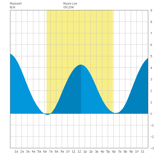 Constable Hook tide chart for Wednesday, March 5, 2025
