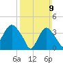 Constable Hook tide chart for Sunday, March 9, 2025