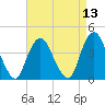 Constable Hook tide chart for Sunday, April 13, 2025