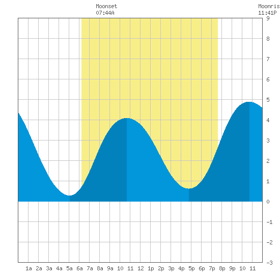 Constable Hook tide chart for Wednesday, April 16, 2025