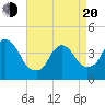 Constable Hook tide chart for Sunday, April 20, 2025