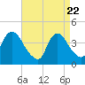 Constable Hook tide chart for Tuesday, April 22, 2025