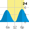 Constable Hook tide chart for Thursday, April 24, 2025