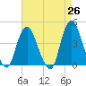Constable Hook tide chart for Saturday, April 26, 2025