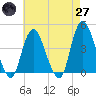 Constable Hook tide chart for Sunday, April 27, 2025