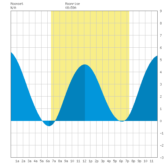Constable Hook tide chart for Wednesday, April 2, 2025