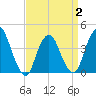 Constable Hook tide chart for Wednesday, April 2, 2025